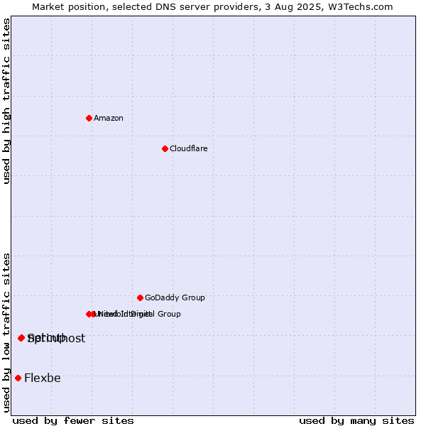 Market position of netcup vs. Sprinthost vs. Flexbe