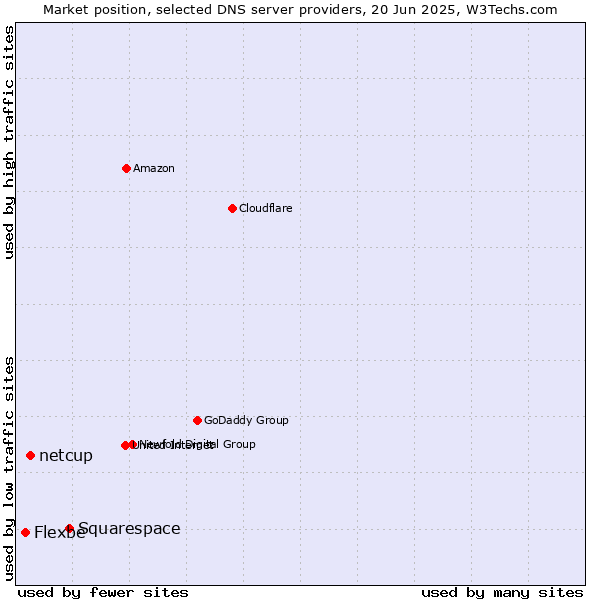 Market position of Squarespace vs. netcup vs. Flexbe