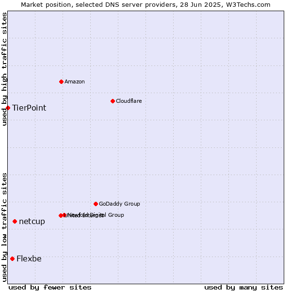 Market position of netcup vs. Flexbe vs. TierPoint