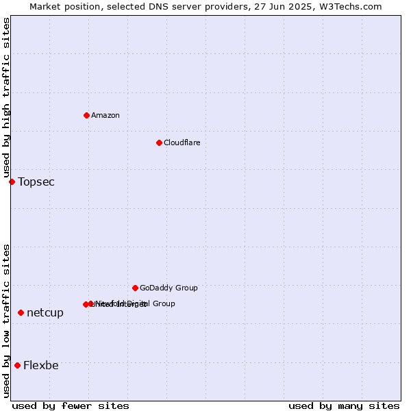 Market position of netcup vs. Flexbe vs. Topsec