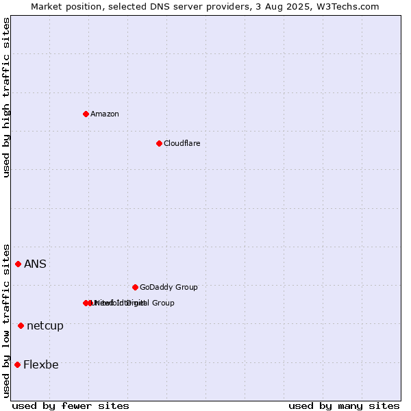 Market position of netcup vs. ANS vs. Flexbe