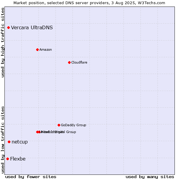 Market position of netcup vs. Vercara UltraDNS vs. Flexbe