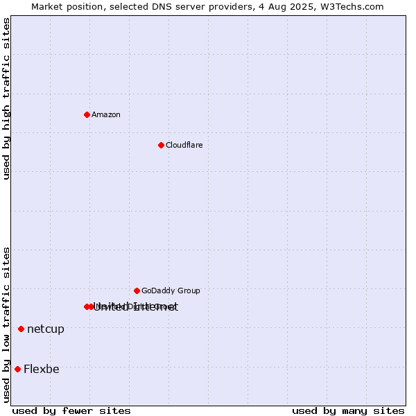 Market position of United Internet vs. netcup vs. Flexbe