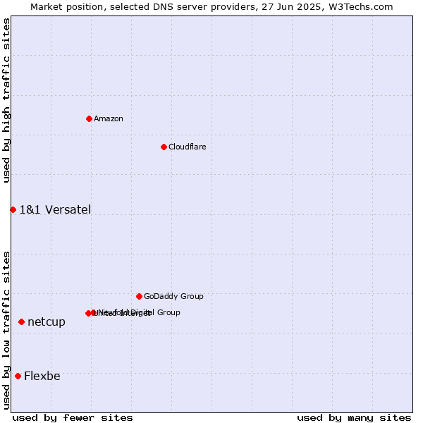 Market position of netcup vs. Flexbe vs. 1&1 Versatel