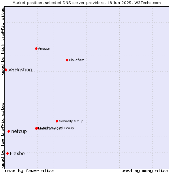 Market position of netcup vs. Flexbe vs. VSHosting
