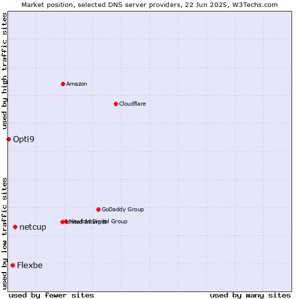 Market position of netcup vs. Flexbe vs. Opti9
