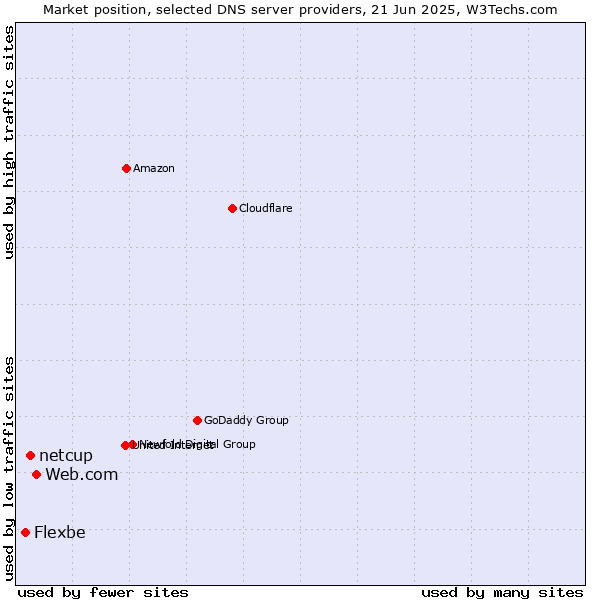 Market position of Web.com vs. netcup vs. Flexbe