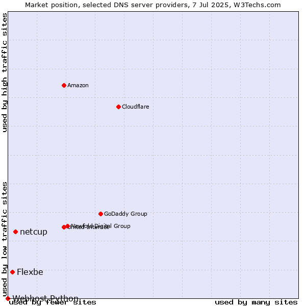 Market position of netcup vs. Flexbe vs. Webhost Python