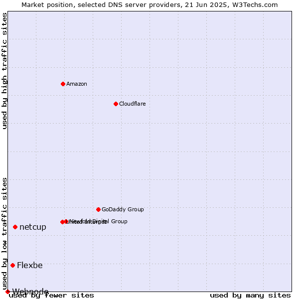 Market position of netcup vs. Flexbe vs. Webnode