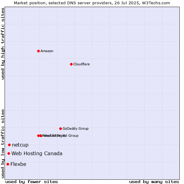 Market position of netcup vs. Web Hosting Canada vs. Flexbe