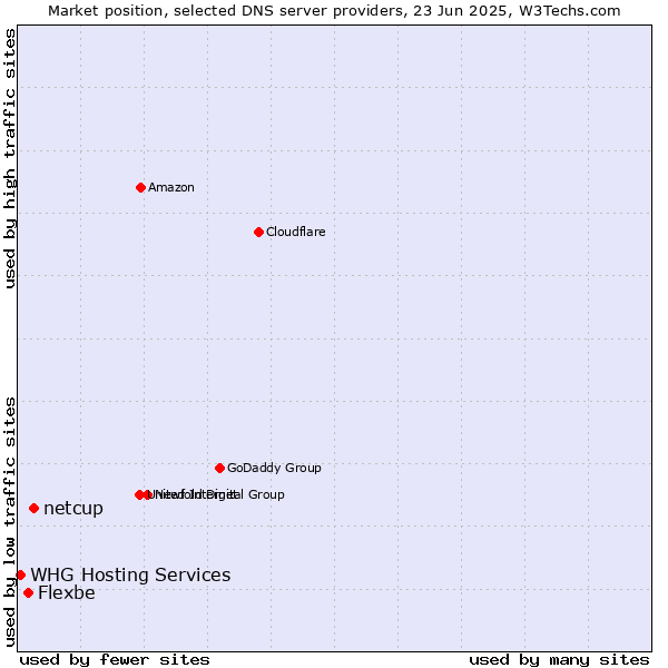 Market position of netcup vs. Flexbe vs. WHG Hosting Services