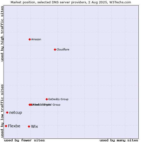 Market position of Wix vs. netcup vs. Flexbe