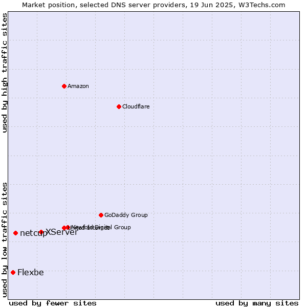 Market position of XServer vs. netcup vs. Flexbe