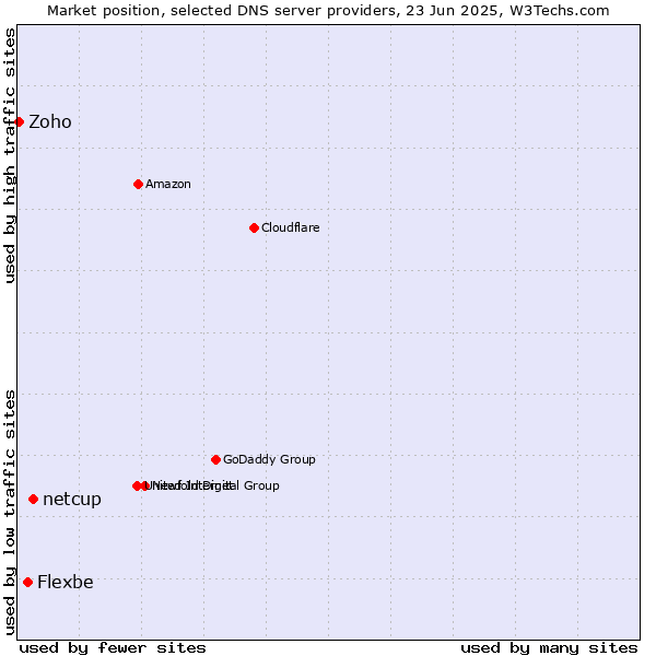 Market position of netcup vs. Flexbe vs. Zoho