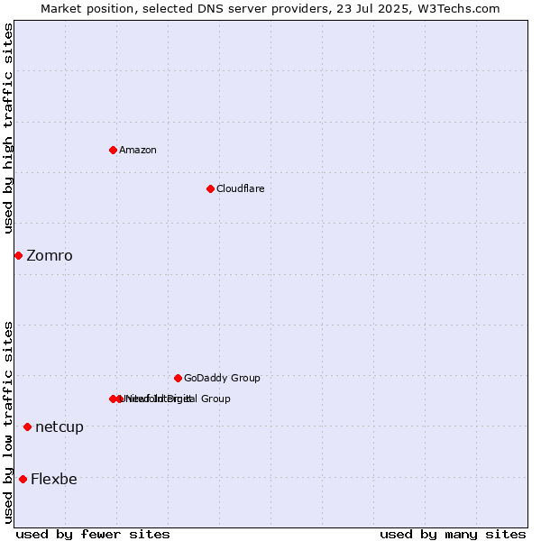 Market position of netcup vs. Flexbe vs. Zomro