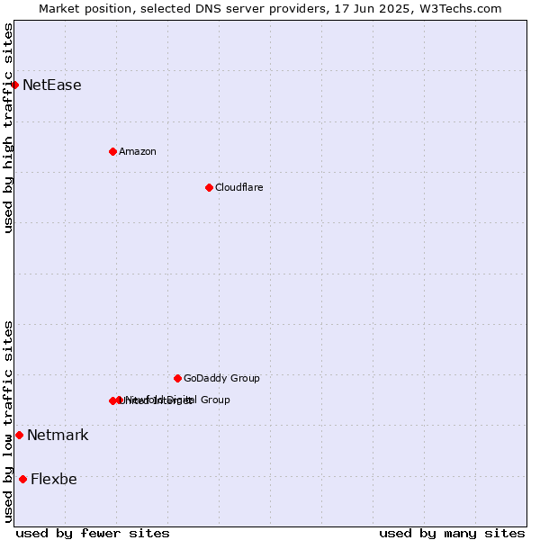 Market position of Flexbe vs. Netmark vs. NetEase