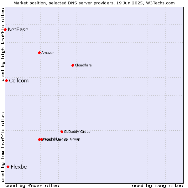 Market position of Flexbe vs. Cellcom vs. NetEase