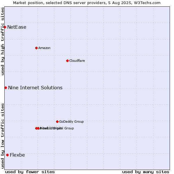Market position of Flexbe vs. Nine Internet Solutions vs. NetEase