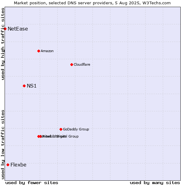 Market position of NS1 vs. Flexbe vs. NetEase