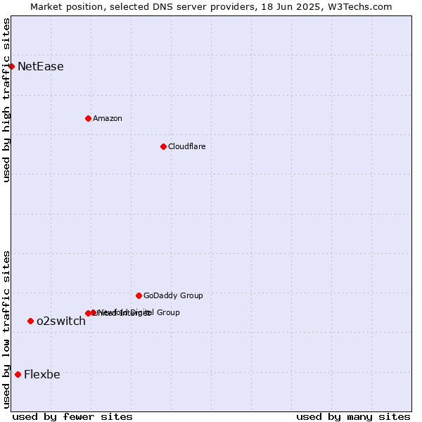 Market position of o2switch vs. Flexbe vs. NetEase