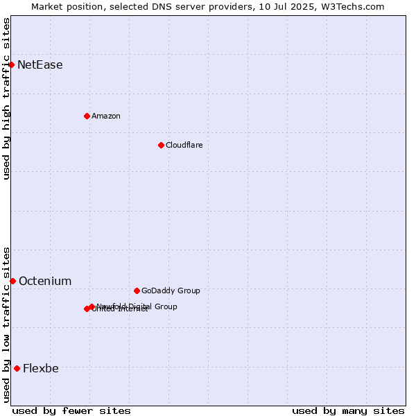 Market position of Flexbe vs. Octenium vs. NetEase