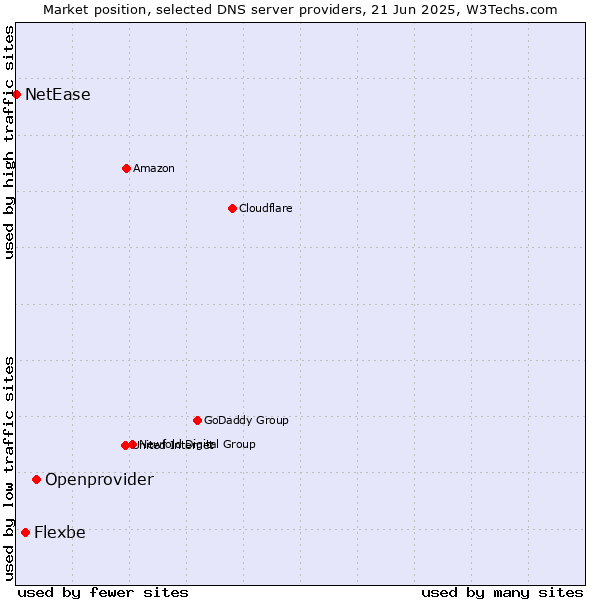 Market position of Openprovider vs. Flexbe vs. NetEase