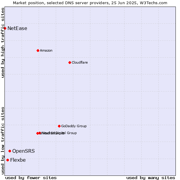 Market position of OpenSRS vs. Flexbe vs. NetEase