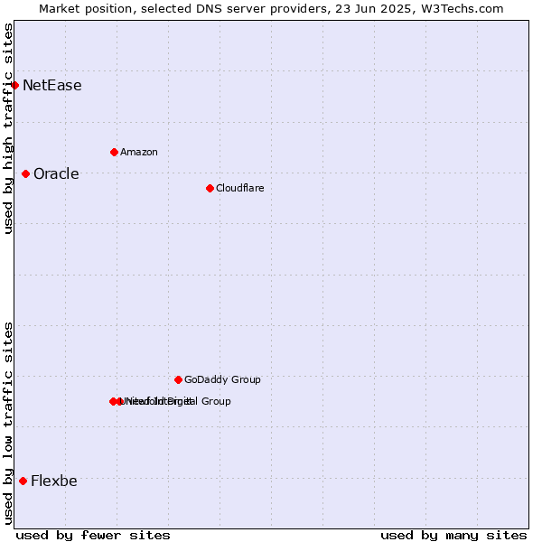 Market position of Oracle vs. Flexbe vs. NetEase