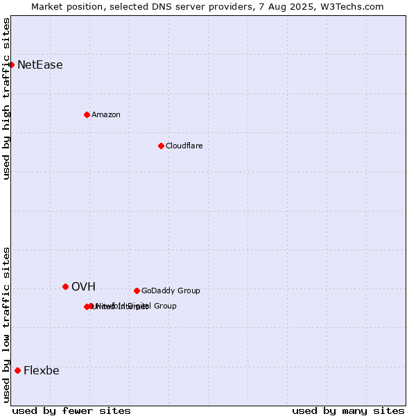 Market position of OVH vs. Flexbe vs. NetEase
