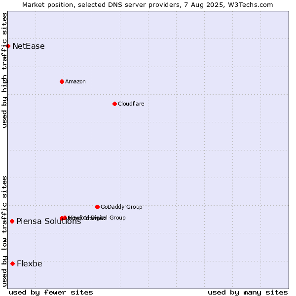 Market position of Flexbe vs. Piensa Solutions vs. NetEase