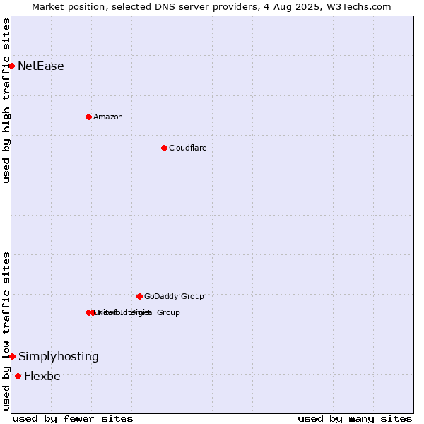 Market position of Flexbe vs. Simplyhosting vs. NetEase