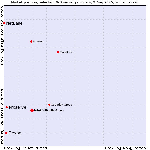 Market position of Proserve vs. Flexbe vs. NetEase