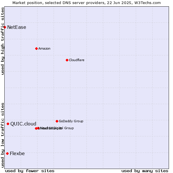 Market position of QUIC.cloud vs. Flexbe vs. NetEase