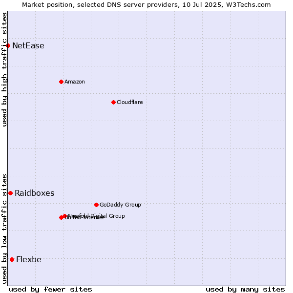 Market position of Flexbe vs. Raidboxes vs. NetEase
