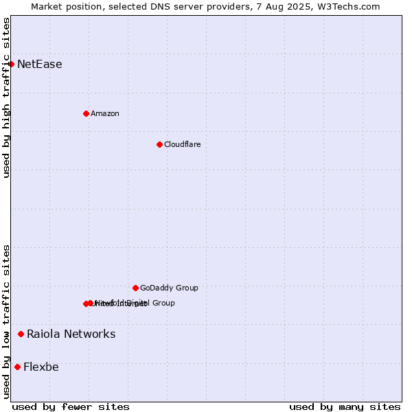 Market position of Raiola Networks vs. Flexbe vs. NetEase