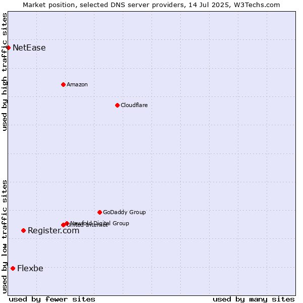 Market position of Register.com vs. Flexbe vs. NetEase