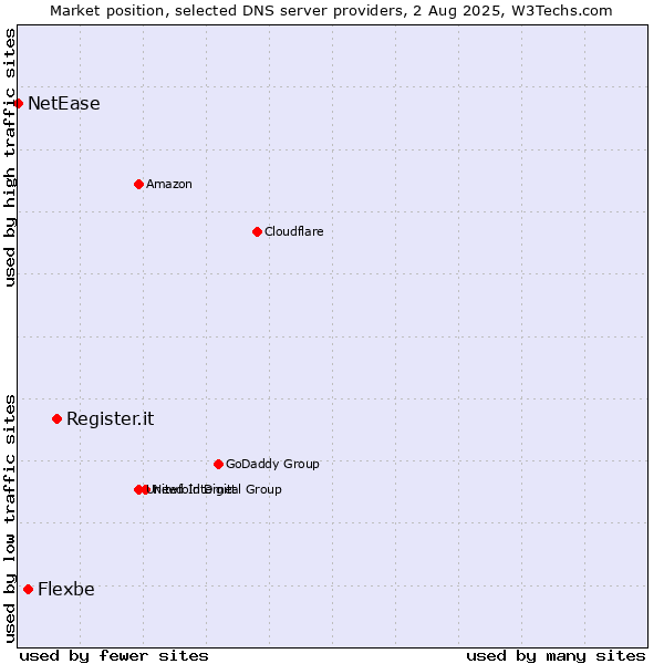 Market position of Register.it vs. Flexbe vs. NetEase