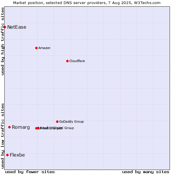 Market position of Romarg vs. Flexbe vs. NetEase