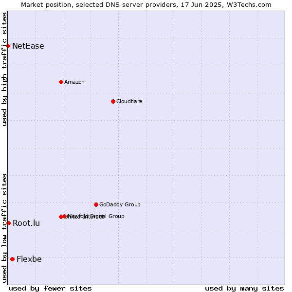 Market position of Flexbe vs. Root.lu vs. NetEase