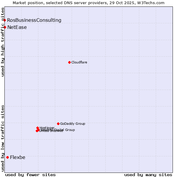 Market position of Flexbe vs. NetEase vs. RosBusinessConsulting