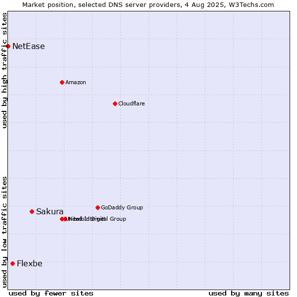 Market position of Sakura vs. Flexbe vs. NetEase
