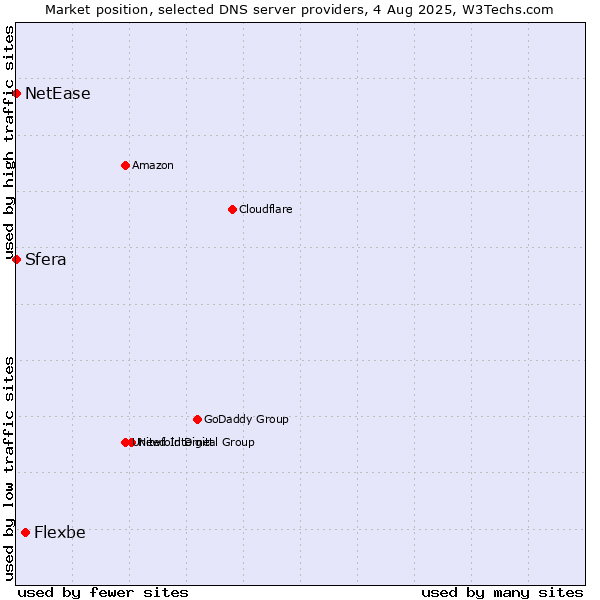Market position of Flexbe vs. Sfera vs. NetEase