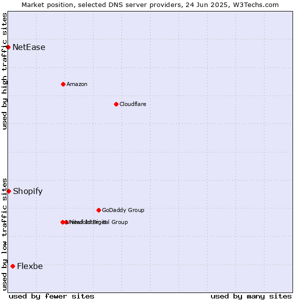 Market position of Flexbe vs. Shopify vs. NetEase