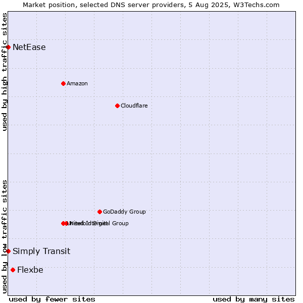 Market position of Flexbe vs. Simply Transit vs. NetEase
