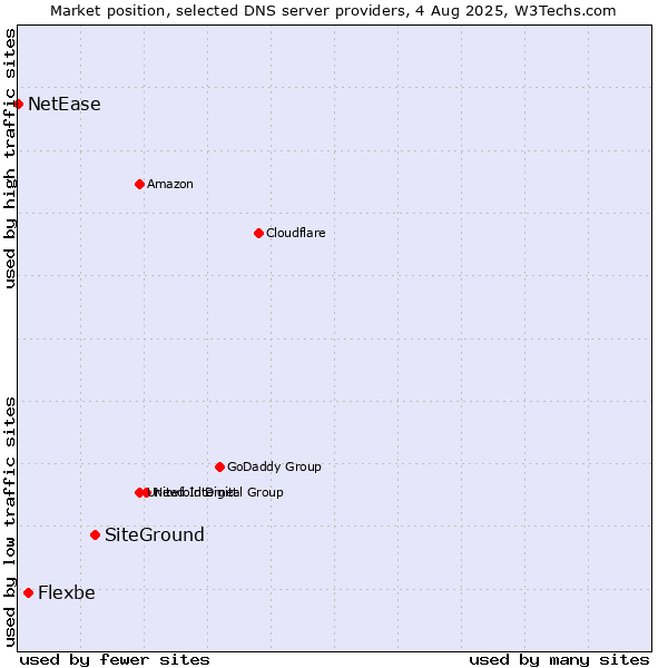Market position of SiteGround vs. Flexbe vs. NetEase