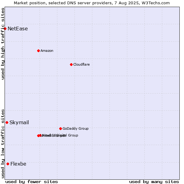 Market position of Flexbe vs. Skymail vs. NetEase