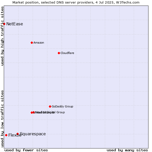 Market position of Squarespace vs. Flexbe vs. NetEase