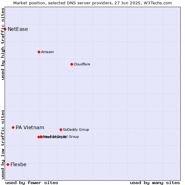 Market position of PA Vietnam vs. Flexbe vs. NetEase