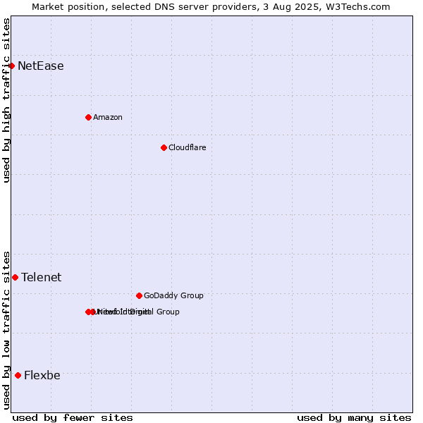 Market position of Flexbe vs. Telenet vs. NetEase
