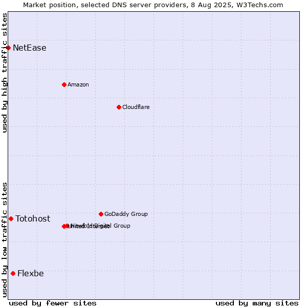 Market position of Flexbe vs. Totohost vs. NetEase